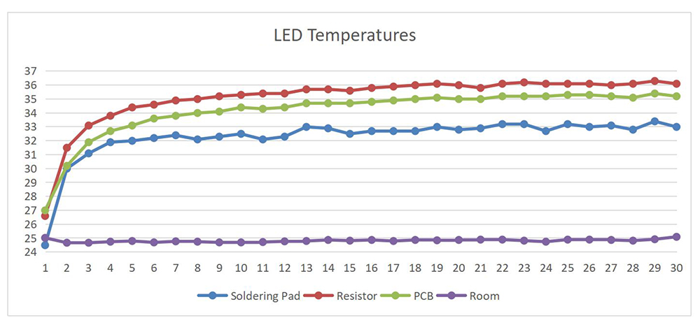 White LED Strip Temp. Curve
